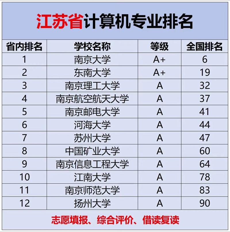 【2025择校必看】江苏省计算机专业排名 南大、东南领跑，这些高校也是隐形王者